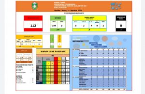 Kasus Positif Covid-19 di Parepare Bertambah, Walikota Ingatkan Prokes