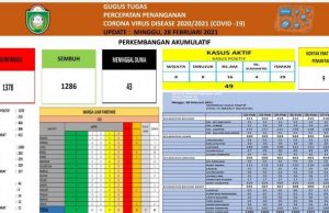 Di Parepare, Kasus Aktif Positif Covid-19 Alami Penurunan