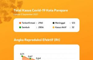Angka Reproduksi Efektif Di Parepare Menurun