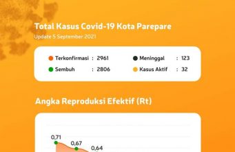 Angka Reproduksi Efektif Di Parepare Menurun
