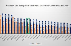 Data Vaksinasi Parepare Capai 62,85 Persen