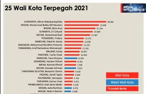 Taufan Pawe Termasuk Figur Wali Kota Populer Tahun 2021