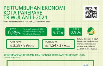 Perekonomian Kota Parepare Tumbuh Positif hingga 6,29 Persen di Triwulan III-2024