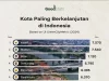 Parepare Masuk 10 Besar Kota Paling Berkelanjutan di Indonesia Versi UI GreenCityMetric 2024